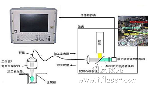 激光焊接質(zhì)量檢測(cè)原理